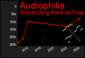 Total Graph of Audiophilia