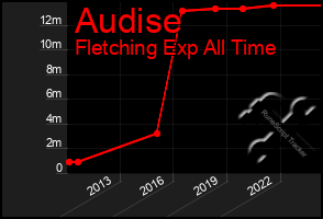 Total Graph of Audise