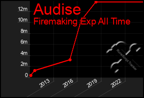 Total Graph of Audise