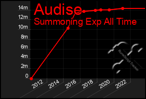 Total Graph of Audise