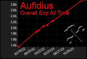 Total Graph of Aufidius