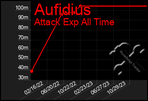 Total Graph of Aufidius