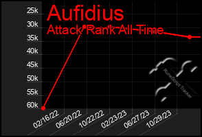 Total Graph of Aufidius