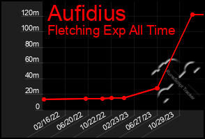 Total Graph of Aufidius