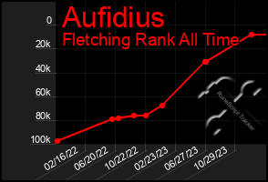 Total Graph of Aufidius