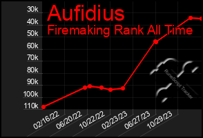 Total Graph of Aufidius