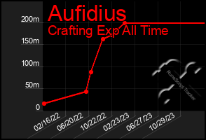 Total Graph of Aufidius