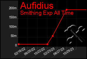 Total Graph of Aufidius