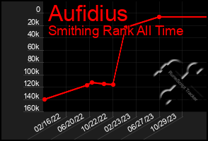 Total Graph of Aufidius