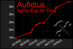 Total Graph of Aufidius