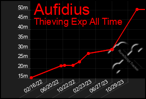 Total Graph of Aufidius