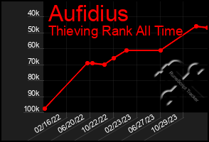 Total Graph of Aufidius