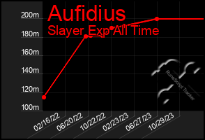 Total Graph of Aufidius