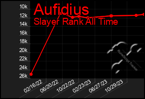 Total Graph of Aufidius