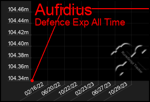 Total Graph of Aufidius