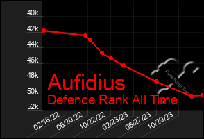 Total Graph of Aufidius