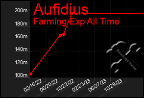 Total Graph of Aufidius