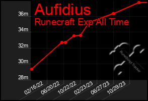 Total Graph of Aufidius