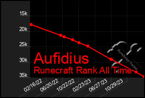 Total Graph of Aufidius