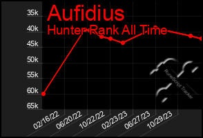 Total Graph of Aufidius