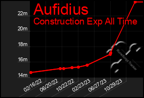 Total Graph of Aufidius