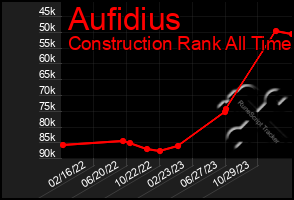 Total Graph of Aufidius