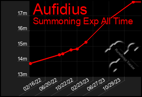 Total Graph of Aufidius