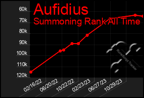 Total Graph of Aufidius