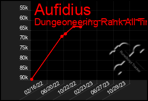 Total Graph of Aufidius