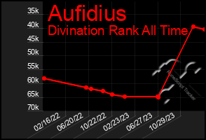 Total Graph of Aufidius