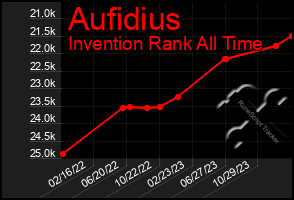 Total Graph of Aufidius