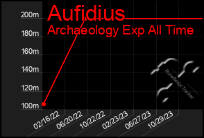 Total Graph of Aufidius