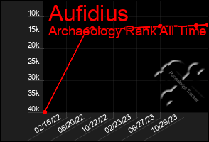 Total Graph of Aufidius