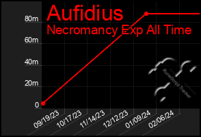 Total Graph of Aufidius