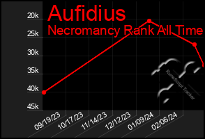 Total Graph of Aufidius