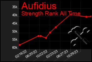 Total Graph of Aufidius