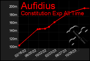 Total Graph of Aufidius