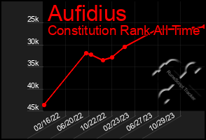 Total Graph of Aufidius