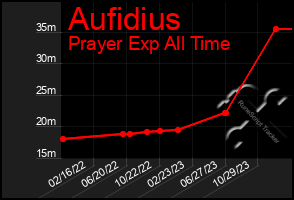 Total Graph of Aufidius