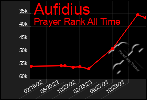 Total Graph of Aufidius