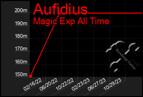 Total Graph of Aufidius