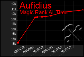 Total Graph of Aufidius