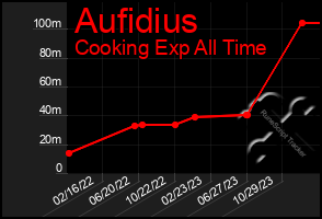 Total Graph of Aufidius