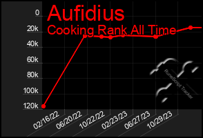 Total Graph of Aufidius