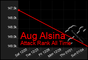 Total Graph of Aug Alsina