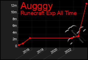 Total Graph of Augggy