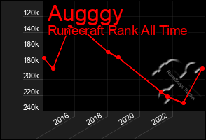 Total Graph of Augggy