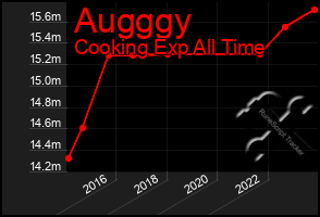 Total Graph of Augggy