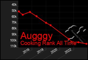 Total Graph of Augggy