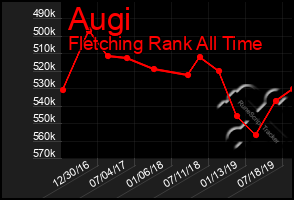 Total Graph of Augi